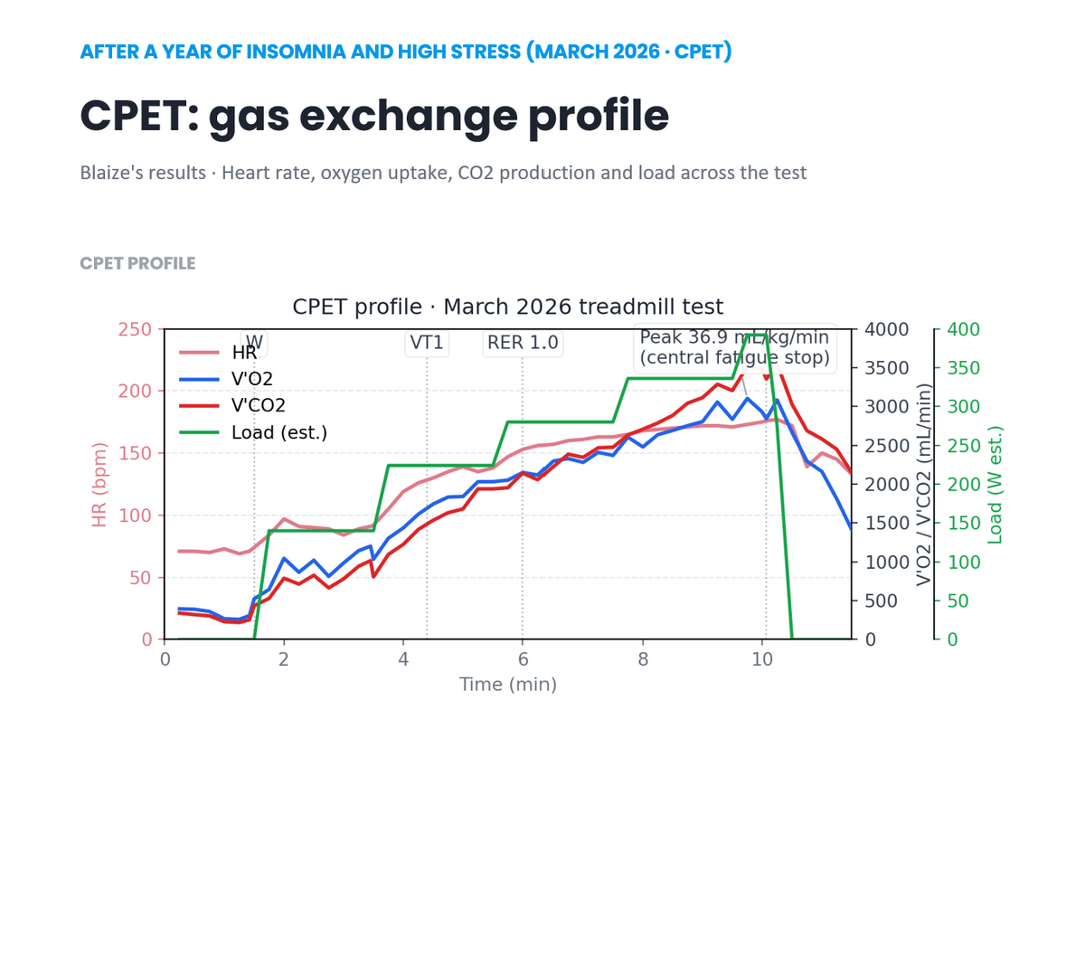 Cardiopulmonary exercise test gas-exchange profile for Blaize, March 2026 treadmill CPET showing heart rate, oxygen uptake, CO2 and load, peak VO2 36.9.