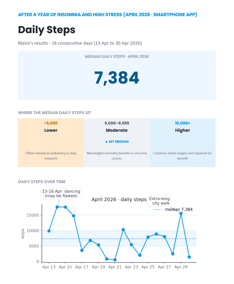 Daily step count for Blaize in April 2026 after insomnia, median 7,384 steps per day across 18 consecutive days from a smartphone app.