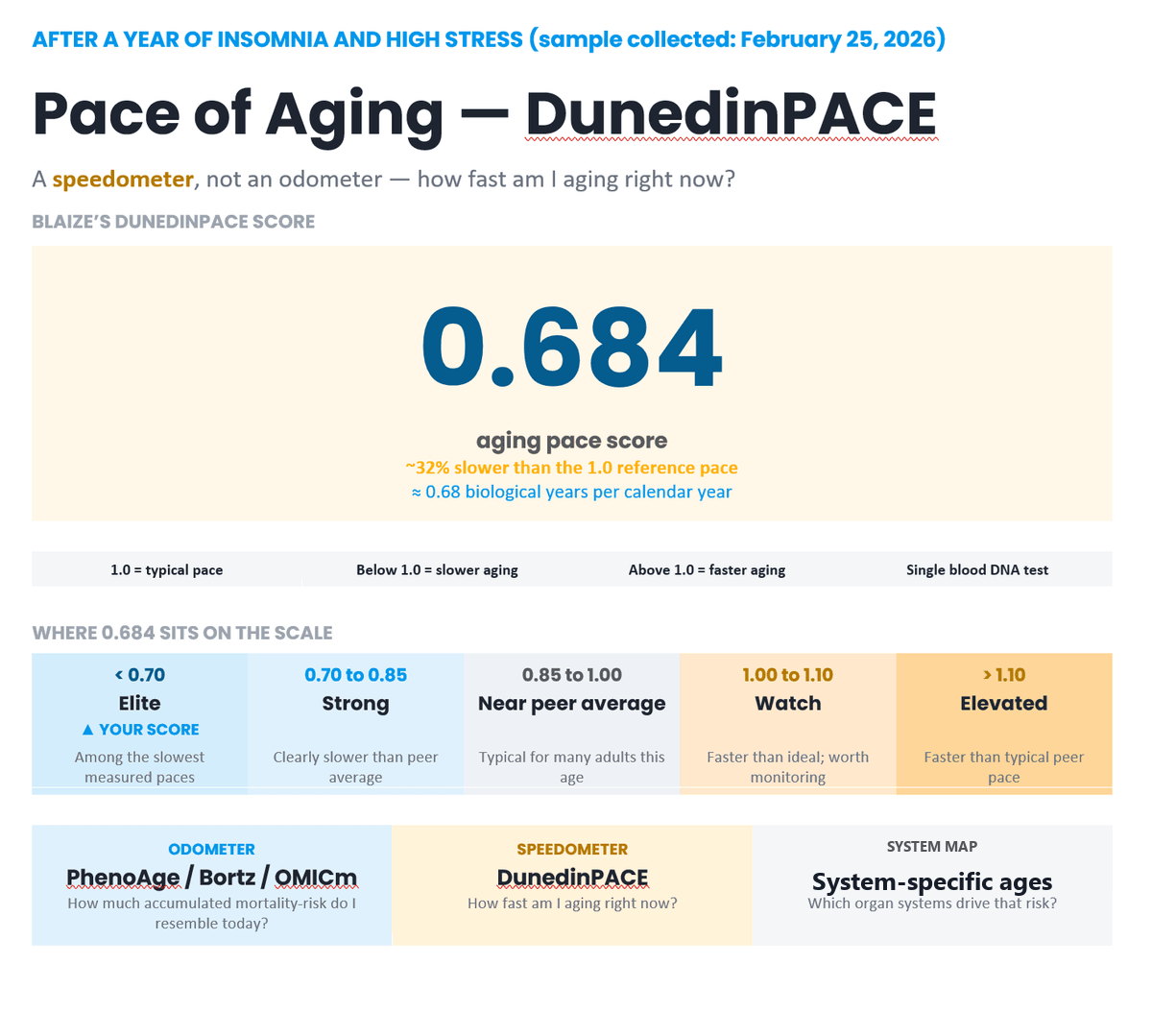 DunedinPACE pace of aging score 0.684 for Blaize after a year of insomnia, blood DNA methylation sample collected 25 February 2026.