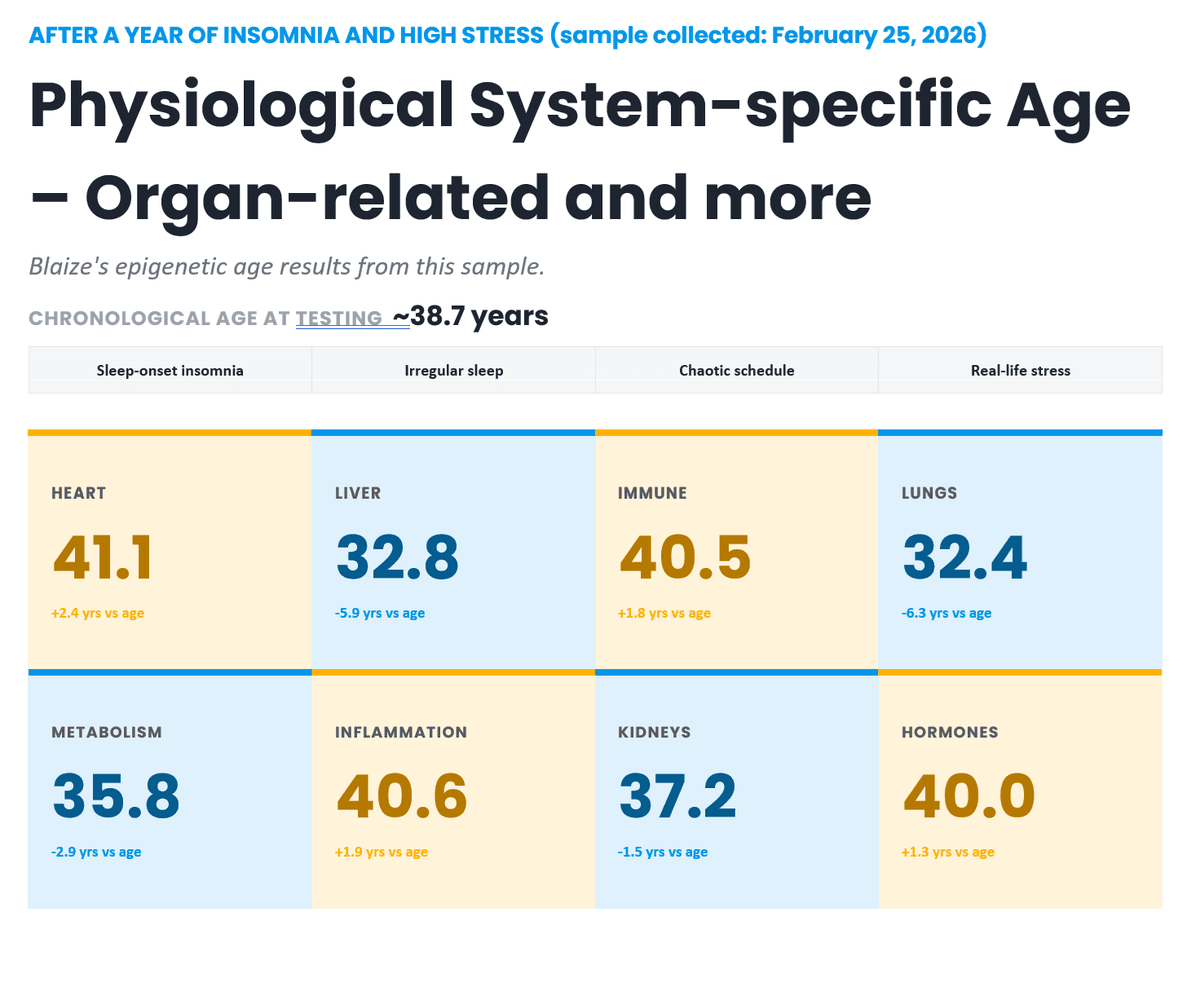 Physiological system-specific methylation ages for Blaize: heart 41.1, liver 32.8, immune 40.5, lungs 32.4, metabolism 35.8, inflammation 40.6, kidneys 37.2 and hormones 40.0 at chronological age 38.7.