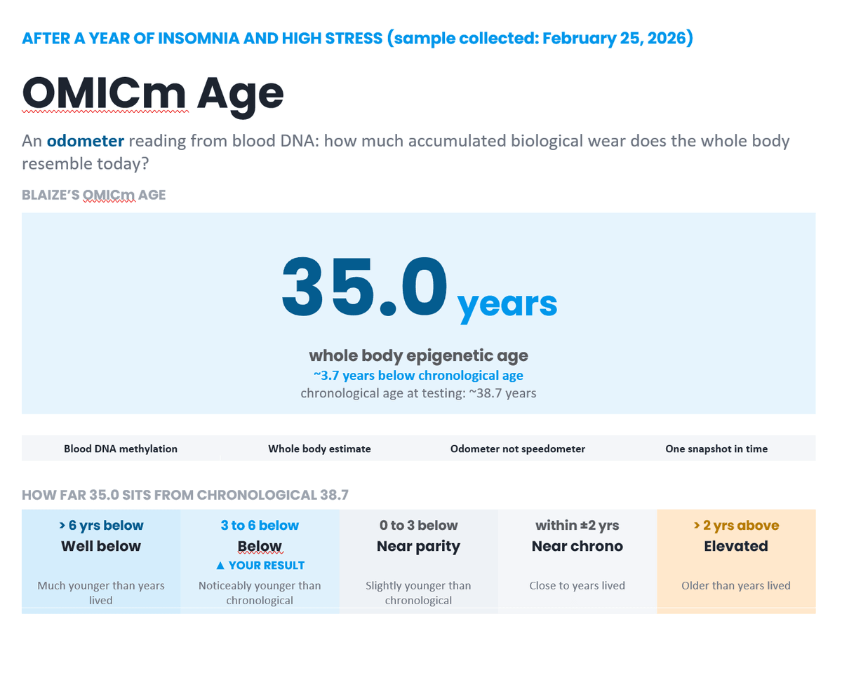 OMICm Age whole-body epigenetic age 35.0 years versus chronological age 38.7 for Blaize, sample collected 25 February 2026.