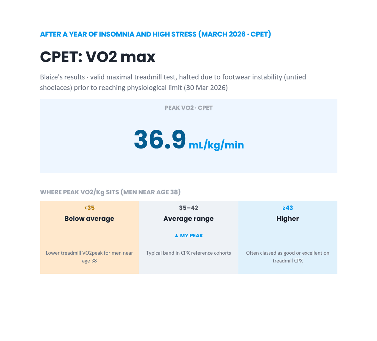 CPET VO2 max 36.9 mL/kg/min for Blaize from a March 2026 treadmill test after a year of insomnia, average range for men near age 38.